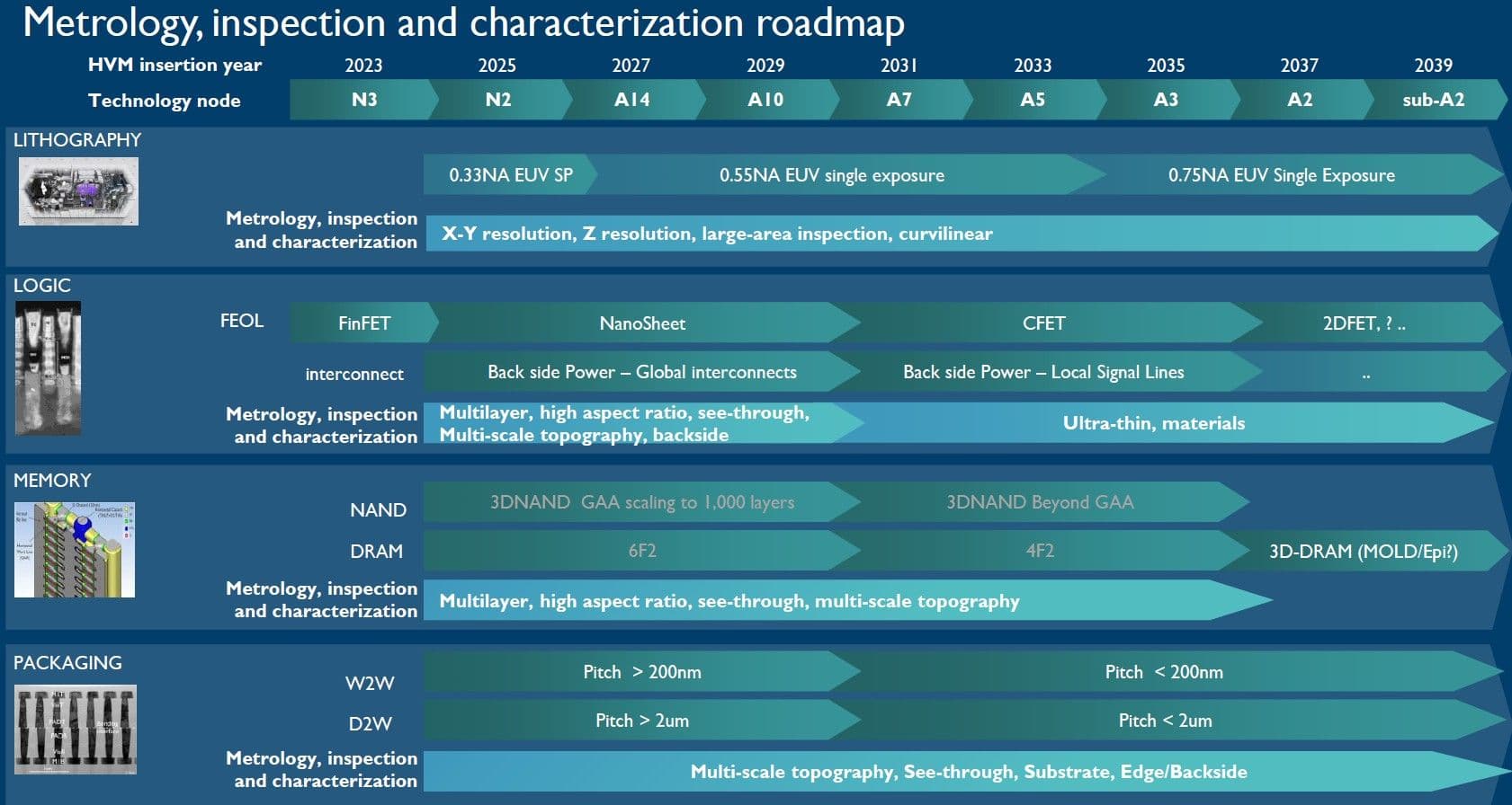 NanoIC Metrology and inspection roadmap