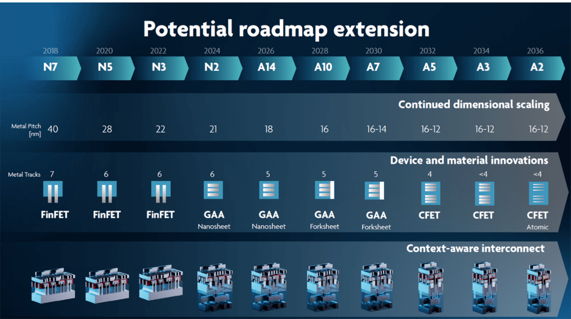 NanoIC scaling roadmap